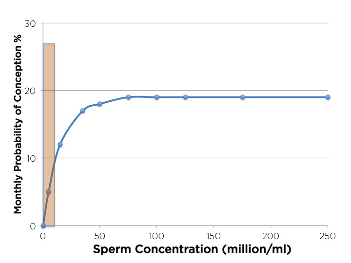 Brown S. reccomend Conceiving with low sperm morphology