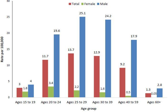 Std statistics teen sex