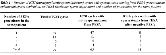 best of Of aspirated sperm Motility