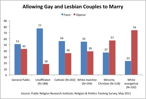 best of Sex marriages statistics Same