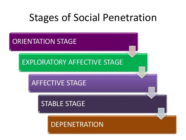 Slug reccomend Social penetration theory of pyschology