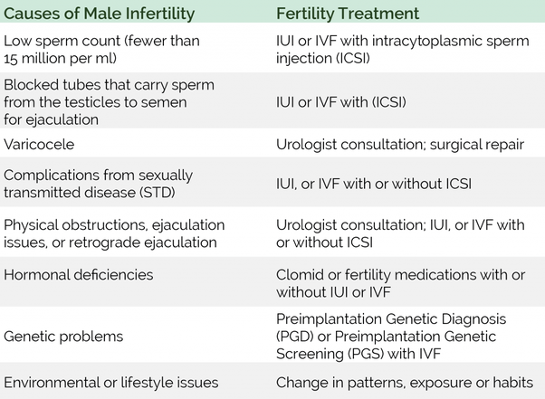 Pill men fertility male levels sperm hormone trials counts expect