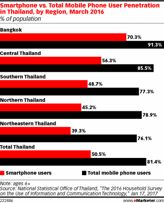 Southeast asia telephone penetration