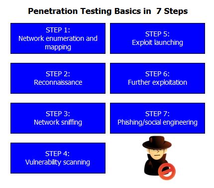 Vicious reccomend Network penetration test tool