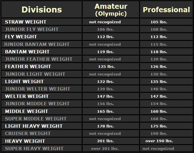 Boxing weight classes amateur and professional