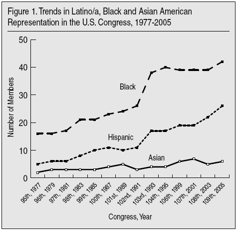 Activism america asian black in latinos politics prospect status urban