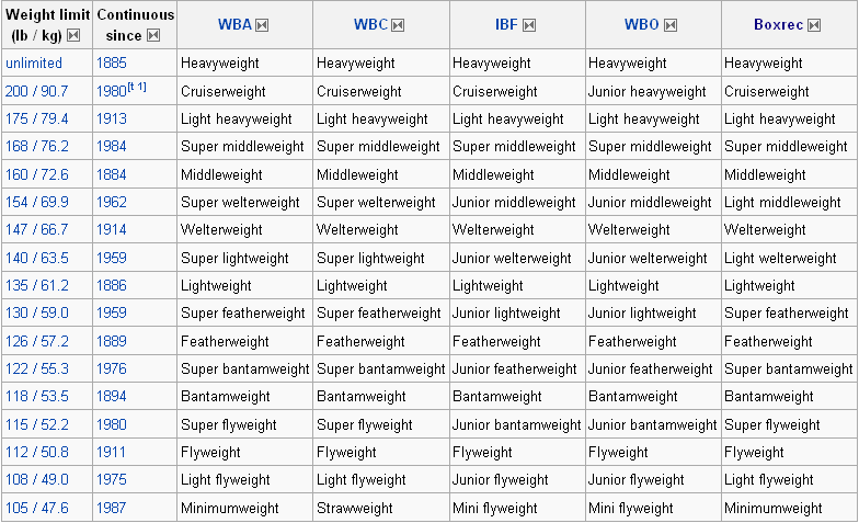 Earnie reccomend Boxing weight classes amateur and professional