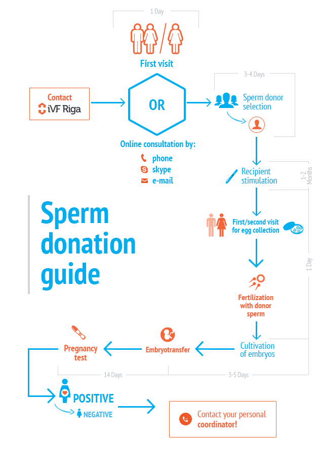 Infertility donor sperm