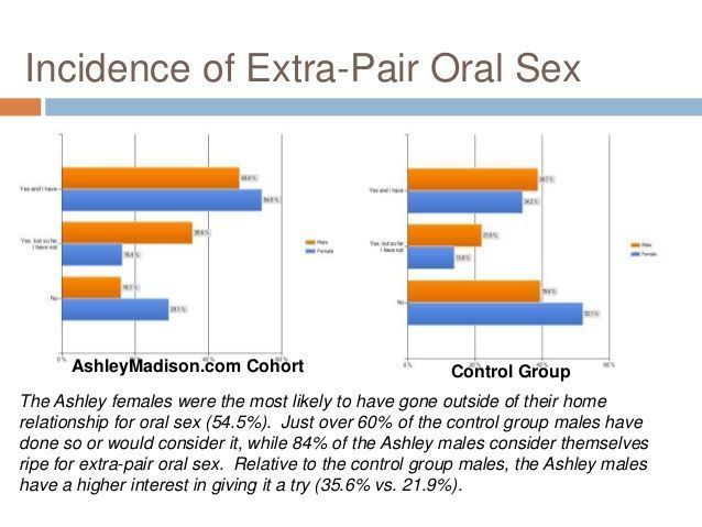 Frequency oral sex in marriage