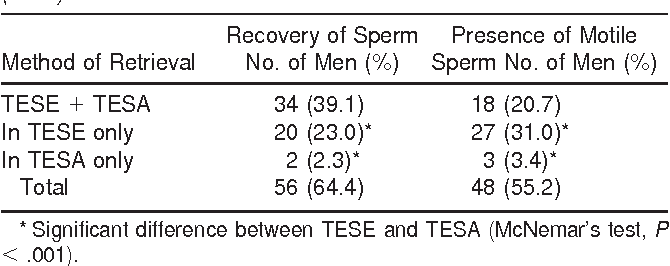 ZD reccomend Motility of aspirated sperm