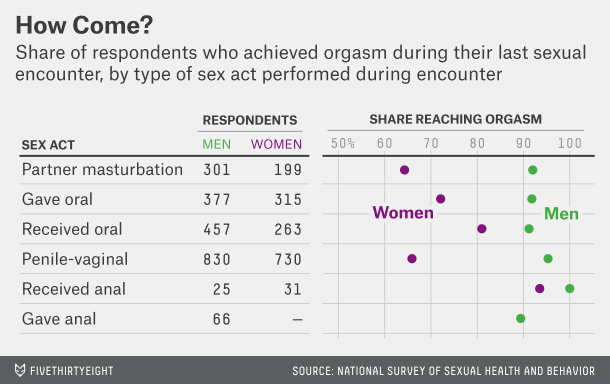 best of Anal women admit of Percentage who to sex having